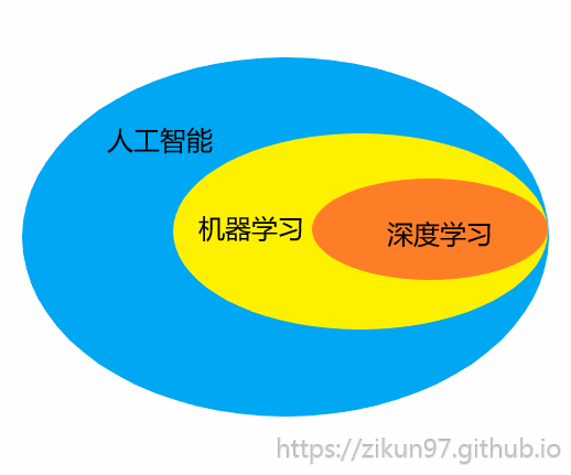 AI、ML、DL关系图