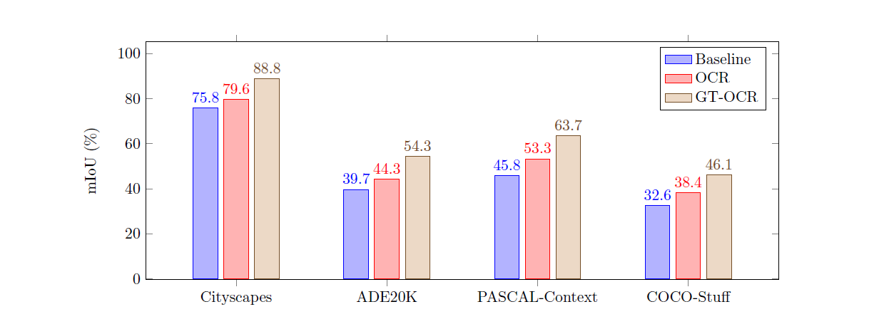 图1 证明OCR模型的可行性。 GT-OCR预计了在充分利用标签数据集的情况下，object-contextual representation 理想结果，其是我们的方法的上界。OCR展示了我们提出的object-contextual representation的性能。这三种方法，baseline、OCR和GT-OCR都使用了输出步长为8的ResNet-101作为backbone。