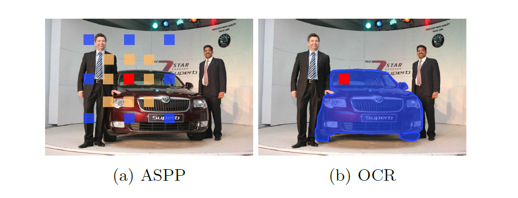 图2 以ASPP为例，以标有的红色像素方块的OCR背景说明多尺度背景. a）ASPP：上下文是用黄色和蓝色方块标记的稀疏采样像素的集合。具有不同颜色的像素对应于不同的膨胀率。这些像素分布在对象区域和背景区域中。 （b）我们的OCR：预期上下文是对象中的一组像素（标记为蓝色）。该图像选自ADE20K。