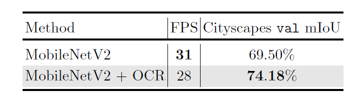 MobileNetV2+OCR：速度（通过FPS测量）在p40gpu上测试，输入图像大小为1024× 512。