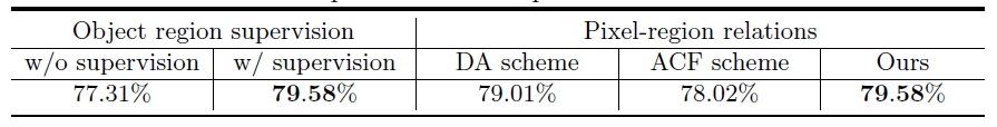表1： **目标区域监督和像素区域关系估计方案的影响** 我们发现目标区域监督和像素区域关系方案对于性能都非常重要