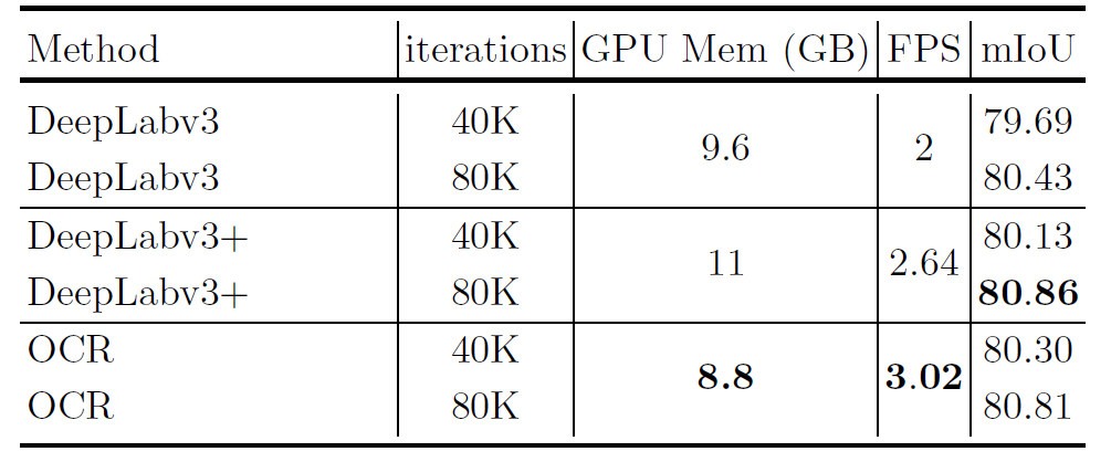 基于MMSegmentation代码库的城市景观结果。GPU内存消耗越小越好，FPS和mIoU都越大越好。使用FLIP和多尺度测试在城市景观验证集w/o上评估mIoU。在训练期间，用每个GPU上的2个图像测试GPU内存消耗。在处理1幅分辨率为1024的图像的基础上，对FPS进行了测试× 2048在一个GPU上。我们都使用特斯拉v100gpu和Pytorch 1.5.1进行实验。