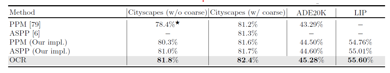 表2 **与多尺度上下文机制比较** 我们使用⋆标记未使用Cityscapes val进行训练的结果。 在公平的比较下，我们可以发现OCR在不同的基准测试中始终优于PPM和ASPP。