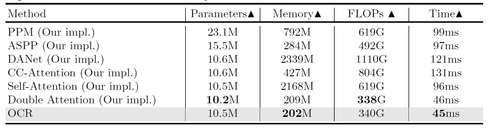 表4 **复杂度比较比较** 我们使用大小为[1×2048×128×128]的输入特征图来评估推理过程中的复杂度。 这些数字是在具有CUDA 10.0的单个P40 GPU上获得的。 所有数字越小越好。 我们的OCR需要最少的GPU内存和最少的运行时间。