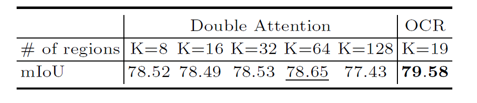 表8 k在双重注意力机制中的影响。K是区域数。K是OCR的准确分类数。